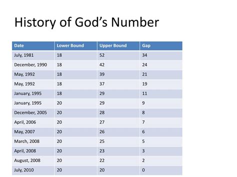 What is called God's number?