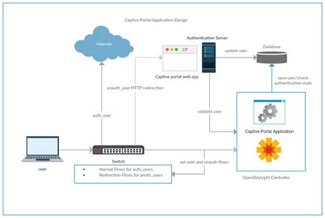 What is captive portal flow?