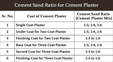 What is cement Stabilised sand ratio?