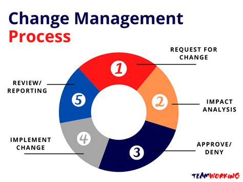 What is change management with example?