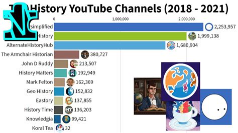 What is channel history on YouTube?