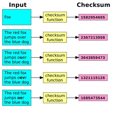 What is check digit and checksum?