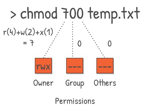 What is chmod 700?