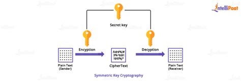 What is cipher secret key?