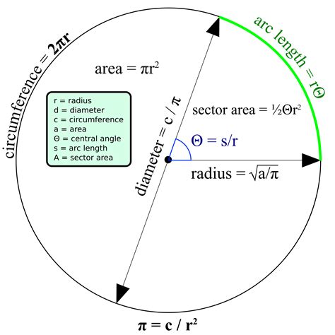 What is circle formula?