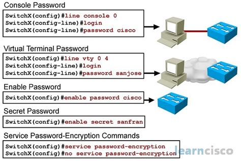 What is cisco common password?