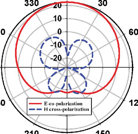 What is co and cross polarization in antenna?