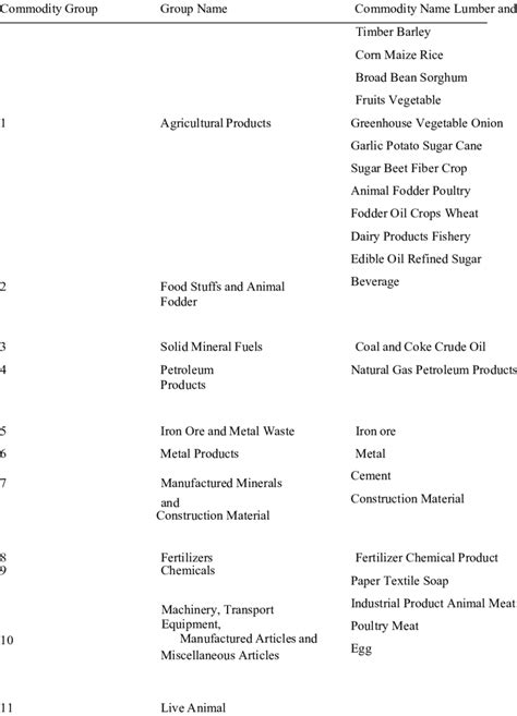 What is commodity code 2501009100?