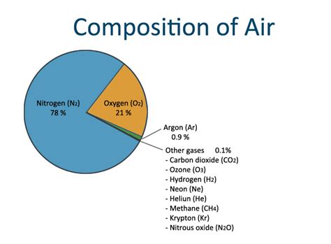 What is composition of moist air?