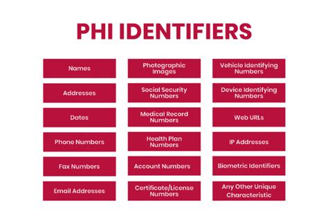 What is considered PII but not PHI?