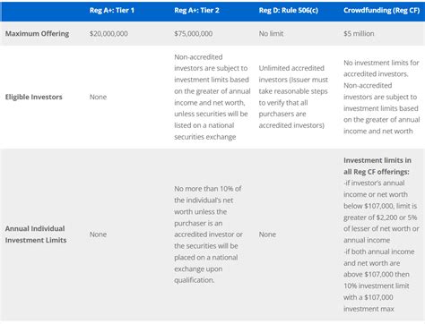 What is considered a Reg D transaction?