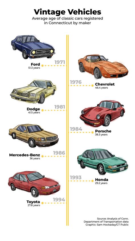 What is considered a classic car?