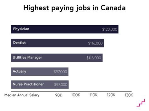 What is considered a high salary in Canada?