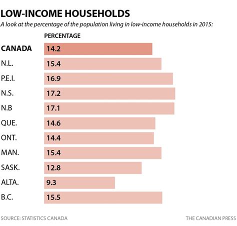 What is considered low income in Canada?