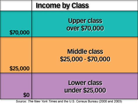 What is considered lower class in Canada?