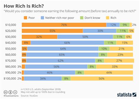What is considered rich?