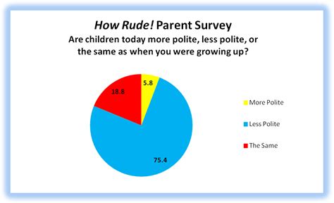 What is considered rude to parents?