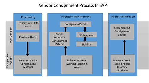 What is consignment in SAP?