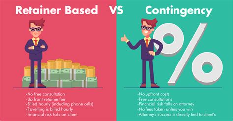 What is contingency vs retainer fee?