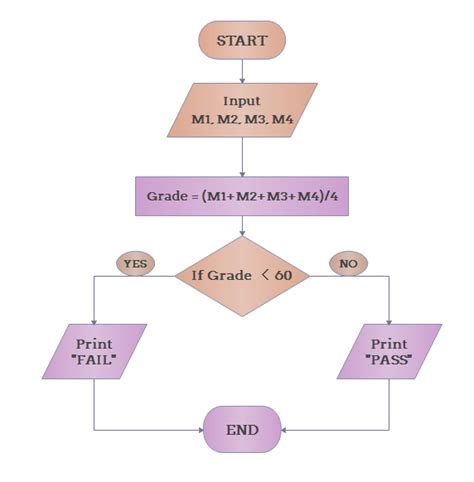 What is control structure in algorithm and flowchart?