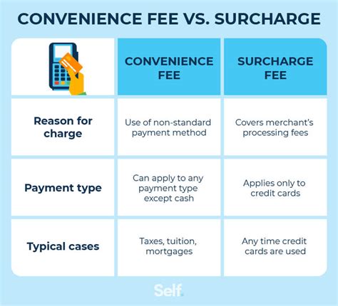 What is convenience fee?