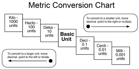 What is conversion scale?