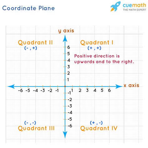 What is coordinate axis?