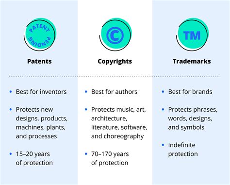 What is copyright vs TM vs patent?
