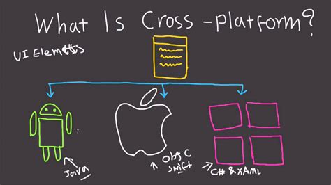 What is cross-platform with example?