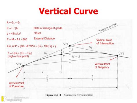 What is curved in 2 dimensions?