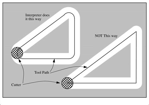 What is cutter radius compensation?