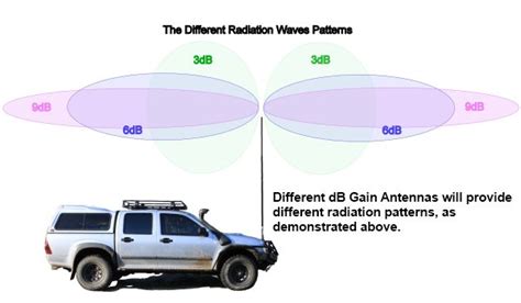 What is dB antenna?