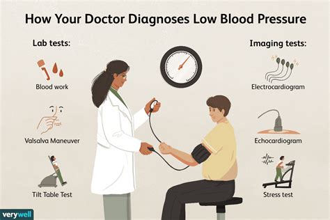 What is dangerously low blood pressure in pregnancy?