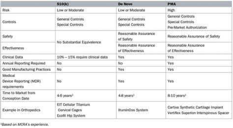 What is de novo 510 K vs 510k?