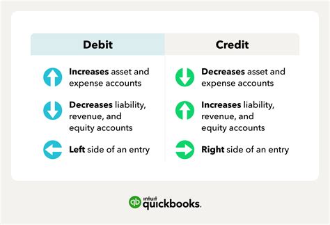 What is debit and credit?