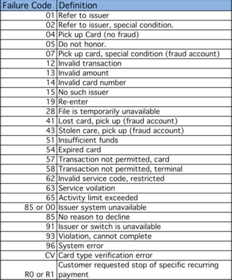 What is declined code 12?