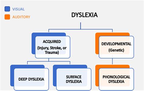 What is deep dyslexia?