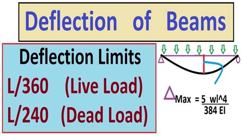 What is deflection limit L 175?