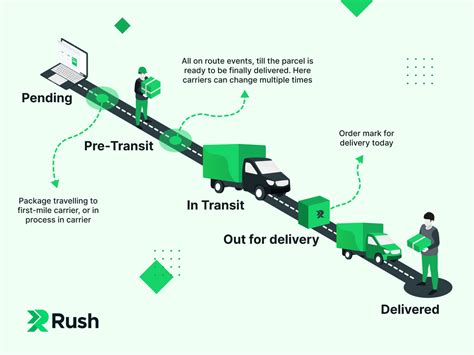 What is delivery status in transit?