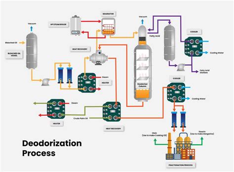 What is deodorization process?