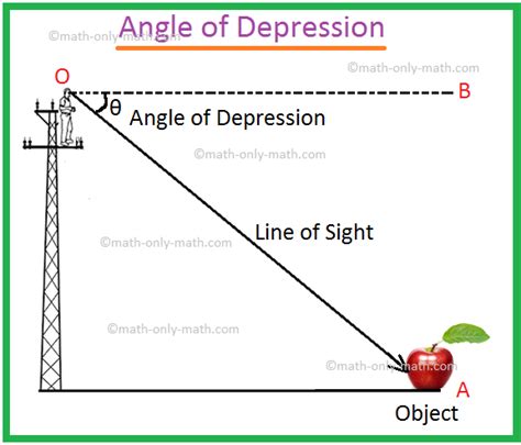 What is depression in math?