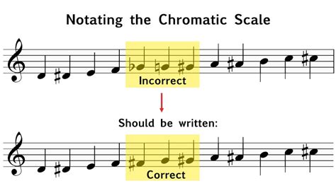 What is descending chromatic?