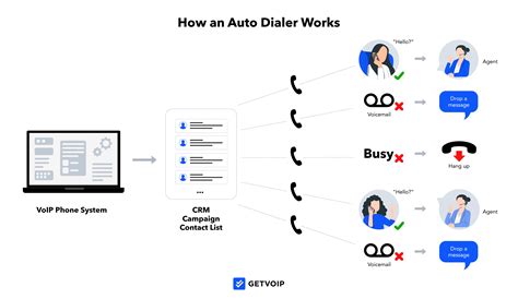 What is dialer in VoIP?