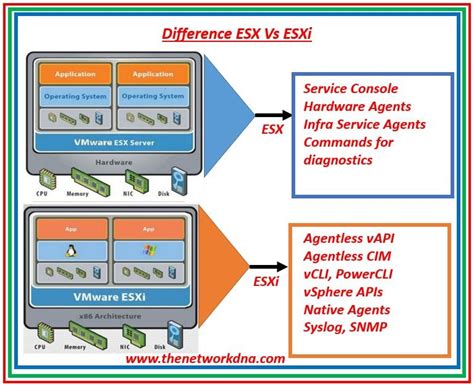 What is difference between ESX and ESXi?