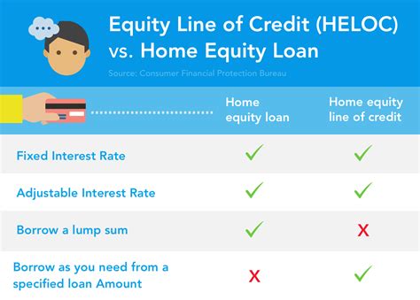 What is difference between HELOC and home equity loan?