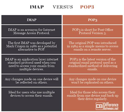 What is difference between IMAP and POP?