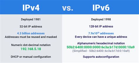What is difference between IPv4 and IPv6?