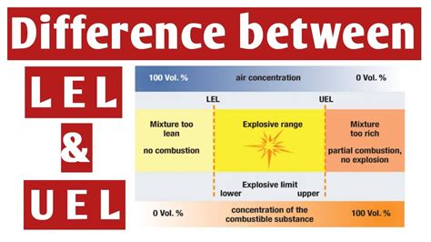 What is difference between LEL and LFL?