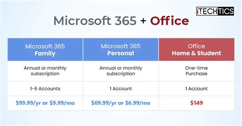 What is difference between Microsoft 365 personal and family?