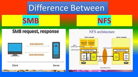 What is difference between NFS and Samba?